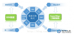 BIM+GIS融合技术方案