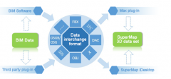 BIM+GIS fusion technology scheme